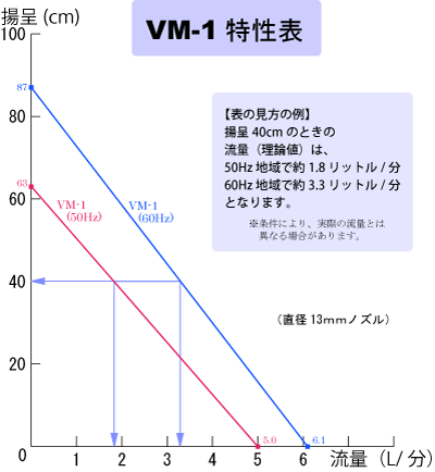 VM-1特性表